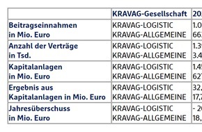 KRAVAG: Herausfordernde Zeiten: KRAVAG-LOGISTIC und KRAVAG-ALLGEMEINE behaupten sich im Jahr 2023