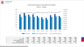 POL-WHV: Polizeiinspektion Wilhelmshaven/Friesland stellt PKS für das Jahr 2024 vor - Gesamtzahl der registrierten Straftaten um 15 % gesunken - Aufklärungsquote auf fast 70 % gestiegen