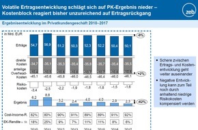zeb consulting: zeb.Privatkundenstudie 2018: Negative Entwicklung im deutschen Retailbanking setzt sich fort