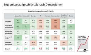 GPRA e.V.: GPRA-Vertrauensindex 2. Quartal 2010: Deutschland  weiter in der Vertrauenskrise (mit Bild)