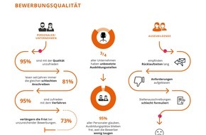 TERRITORY: Ausbildung.de veröffentlicht den azubi.report 2018 / Immer die anderen? - 95 Prozent aller Personaler glauben, Ausbildungsplätze blieben frei, weil die Bewerber wenig taugen. Oder liegt es an ihnen?