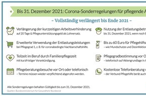 Verbund Pflegehilfe: Trotz Verlängerung bis 31.12.: Pflegekassen verweigern Corona-Sonderregelungen