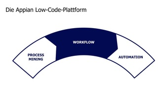 Appian Deutschland: Appian Process Mining jetzt verfügbar / Appian bietet Kunden eine einheitliche Plattform für die Diagnose von Prozessen, die Umsetzung von Workflows und zur Ausgestaltung von Automatisierungsabläufen