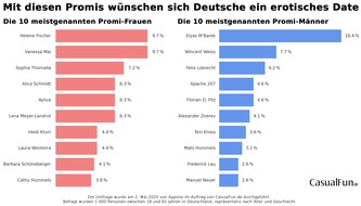 CasualFun.de: Umfrage: Jeder zweite Deutsche will ein erotisches Date mit einem Promi - das sind die begehrtesten Stars des Landes