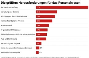 Sopra Steria SE: Fachkräftemangel: Jeder zweite Arbeitgeber fährt auf Sicht / Recruiter stehen unter Erfolgsdruck