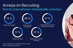 Randstad Deutschland GmbH & Co. KG: Anreize im Recruiting: Flexible Arbeitszeiten bleiben wichtigstes Kriterium