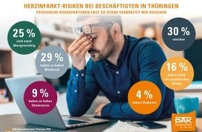 DAK-Gesundheit: Depression und Stress: Viele Beschäftigte in Thüringen haben psychisches Risiko für Herzinfarkt