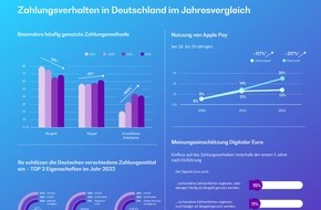BearingPoint GmbH: Umfrage: Bargeld weiterhin Nummer eins - Nutzung in Deutschland gegenüber Vorjahr gestiegen
