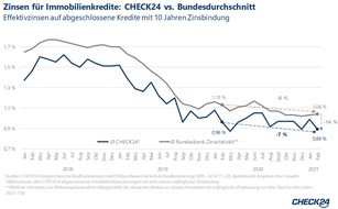 CHECK24 GmbH: Baufinanzierungen: Große Unterschiede bei den Zinsen