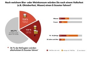 SCOOTER EXPERTEN powered by eprimo: Gefährlicher Fahrtrend auf dem Wasen: 36 Prozent der Deutschen würden betrunken E-Scooter fahren (YouGov)