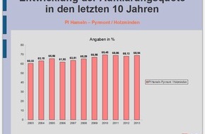 Polizeiinspektion Hameln-Pyrmont/Holzminden: POL-HM: Polizeiinspektion Hameln-Pyrmont/Holzminden veröffentlicht Zahlen der Kriminalstatistik 2013: