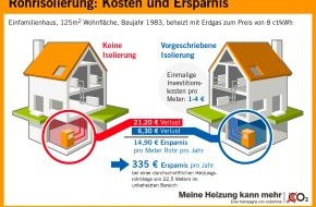 co2online gGmbH: Rohrisolierung spart pro Jahr 335 Euro Heizkosten (mit Infografik) /
Dämmung der Heizungsrohre rechnet sich nach einem Jahr / Sommer ist idealer Zeitpunkt (BILD)