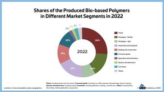 Gaining momentum – Bio-based polymers grow at a CAGR of 14% between 2022 and 2027