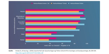 Leibniz-Institut f&uuml;r Bildungsverl&auml;ufe: Tag der Sprachen am 26.9.: Mehrsprachig aufwachsen &ndash; die gr&ouml;&szlig;ten Unterschiede zeigen sich im Gespr&auml;ch mit den Eltern