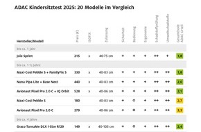 ADAC: Korrektur: ADAC Kindersitztest: Fast alle Modelle übertreffen gesetzliche Vorschriften / Neue Testkriterien mit höheren Anforderungen / Ein Kindersitz nur "ausreichend", drei enthalten Umweltschadstoffe
