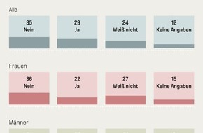 Evangelische Nachrichtenagentur IDEA: Umfrage: Drei von zehn Deutschen würden für ihr Land kämpfen / Bei den jungen Menschen ist es jeder Vierte