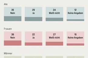 Evangelische Nachrichtenagentur IDEA: Umfrage: Drei von zehn Deutschen würden für ihr Land kämpfen / Bei den jungen Menschen ist es jeder Vierte