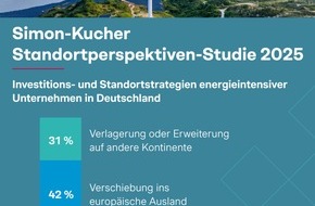 Simon - Kucher & Partners: Standortperspektiven-Studie: 73 % der energieintensiven Unternehmen verlagern Investitionen ins Ausland - fast jeder dritte Konzern sogar auf andere Kontinente