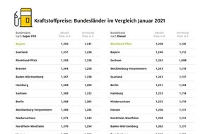 ADAC: Große Preisunterschiede beim Tanken / Benzin in Bayern am günstigsten, in Thüringen gut sechs Cent teurer / Diesel in Rheinland-Pfalz am billigsten