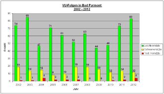 Polizeiinspektion Hameln-Pyrmont/Holzminden: POL-HM: Pressemitteilung der Polizei Bad Pyrmont: Verkehrsstatistik für das Jahr 2012