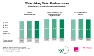 Studiengemeinschaft Darmstadt SGD: Weiterbildung ist 2017 der Schlüssel zur Karriere