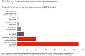 Bain & Company: Bain-Studie zum Risikomanagement in der Bankenbranche / Unnötige Verluste aus operationellen Risiken kosten Banken Milliarden