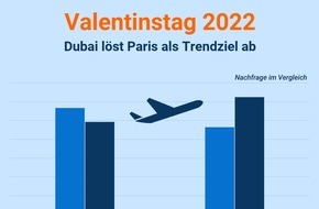 Idealo Internet GmbH: Valentinstag 2022: Trotz Corona - Reisen gefragter als Schmuck und Parfüm