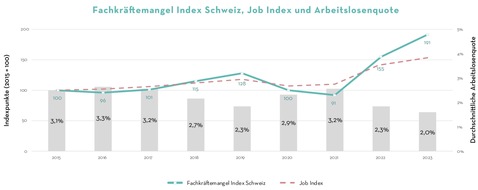 Medienmitteilung: Fachkräftebedarf steigt im Espace Mittelland im Regionenvergleich am stärksten (36%)