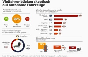 LeasePlan Deutschland GmbH: Studie: Zwei Drittel der befragten Autofahrer würde nur unter Vorbehalt in ein autonomes Fahrzeug einsteigen