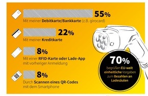 Initiative Deutsche Zahlungssysteme e.V.: AFIR-Verordnung: Verbraucher:innen begrüßen einheitliche Regelungen zur Kartenakzeptanz an Europas Ladesäulen