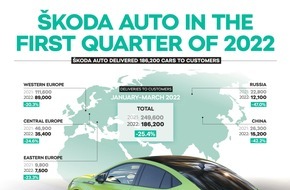 Skoda Auto Deutschland GmbH: ŠKODA AUTO erzielt im ersten Quartal trotz großer Herausforderungen eine Umsatzrendite von 6,6 Prozent