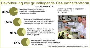 VFA Verband Forschender Arzneimittelhersteller e.V: VFA legt Ergebnisse einer repräsentativen Emnid-Umfrage vor / Yzer: Patienten wollen mehr Qualität und beklagen Unterversorgung bei Arzneimitteln