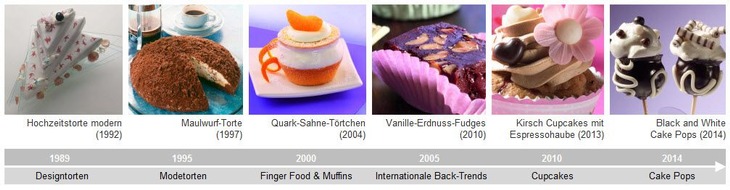 Dr. Oetker - Dr. August Oetker Nahrungsmittel KG: Von Maulwurftorte bis Vanille-Erdnuss-Fudges / Rezept-Trends aus 25 Jahren zum silbernen Geburtstag des Dr. Oetker Back-Clubs (FOTO)