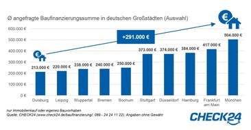 CHECK24 GmbH: Münchner brauchen mehr als 500.000 Euro Baufinanzierung
