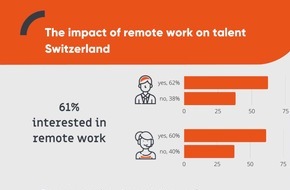 Universum Communications Switzerland AG: Student preferences are reverting the impact of Covid-19/ New learned habits are here to stay when it comes to future careers