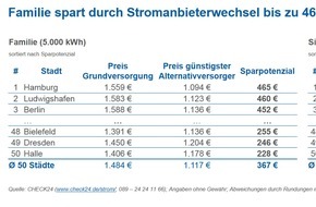 CHECK24 GmbH: Stromanbieterwechsel: Sparpotenzial in den 50 größten deutschen Städten