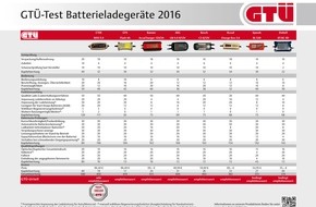 GTÜ Gesellschaft für Technische Überwachung mbH: GTÜ testet Batterielader: Starker Start