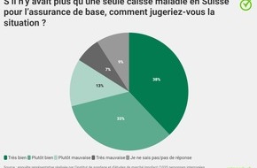 comparis.ch AG: Communiqué de presse: La population majoritairement pour la caisse unique –  à condition que les primes baissent d’au moins 10 %