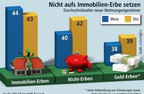 Bundesgeschäftsstelle Landesbausparkassen (LBS): Warten auf die Erbschaft ist keine Lösung für Wohneigentumsinteressenten / Immobilienerben sind im Schnitt fast 45 Jahre alt - empirica-Analyse zeigt: Pro Jahr werden 400.000 Immobilien vererbt
