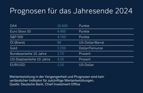 Deutsche Bank AG: Gute Aussichten für die wichtigsten Anlageklassen