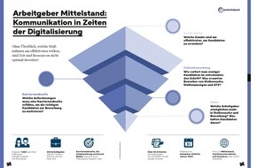 TERRITORY: Analyse Karriereseiten, Online-Bewerbung & soziale Netzwerke / Neue Studie zur digitalen Arbeitgeberkommunikation zeigt Nachholbedarf für den deutschen Mittelstand