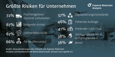 Expense Reduction Analysts (DACH) GmbH: Studie: Frachtengpässe, Lieferantenausfälle und Fachkräftemangel fordern den Einkauf heraus