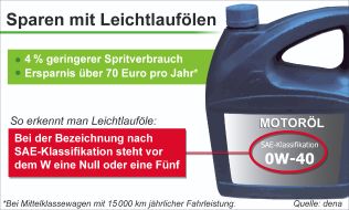 Deutsche Energie-Agentur GmbH (dena): Spritsparen mit Leichtlaufölen - Mit dem richtigen Motoröl läuft's "wie geschmiert"