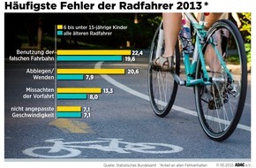 ADAC: Guter Rat für sicheres Radfahren / Zahl der verunglückten Radfahrer seit 1979 um 37 Prozent gestiegen / Die Hälfte der getöteten Fahrradfahrer ist älter als 65 Jahre