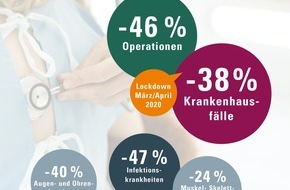 DAK-Gesundheit: Drastischer Lockdown-Einbruch bei der Versorgung von Kindern in Baden-Württemberg