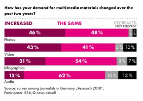 news aktuell releases survey results for &quot;Journalism Research 2018: How German journalists research today&quot;