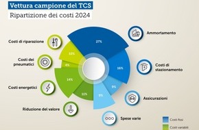 Touring Club Schweiz/Suisse/Svizzero - TCS: I costi chilometrici si riducono di tre centesimi per il 2024