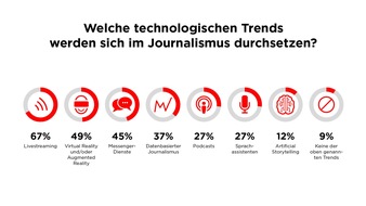 Messenger-Dienste, Podcasts und VR/AR: Deutsche glauben an  Medieninnovationen, wollen aber nicht dafür zahlen (FOTO)