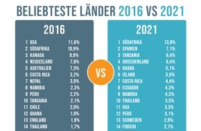 Rainbow Garden Village: Ergebnisse der Freiwilligenarbeit-Umfrage 2021 / Klima- und Naturschutzprogramme liegen im Trend