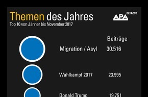 APA-DeFacto GmbH: Medienanalyse: Migration, NR-Wahl und Trump waren die Themen 2017 - GRAFIK